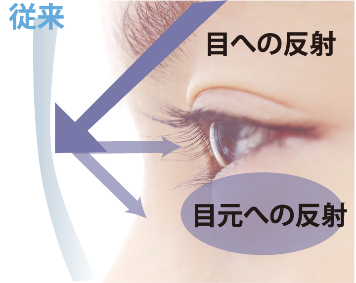 従来:目への反射、目元への反射