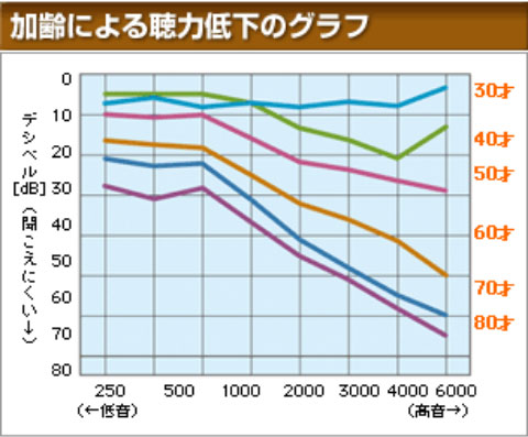 加齢による聴力低下のグラフ