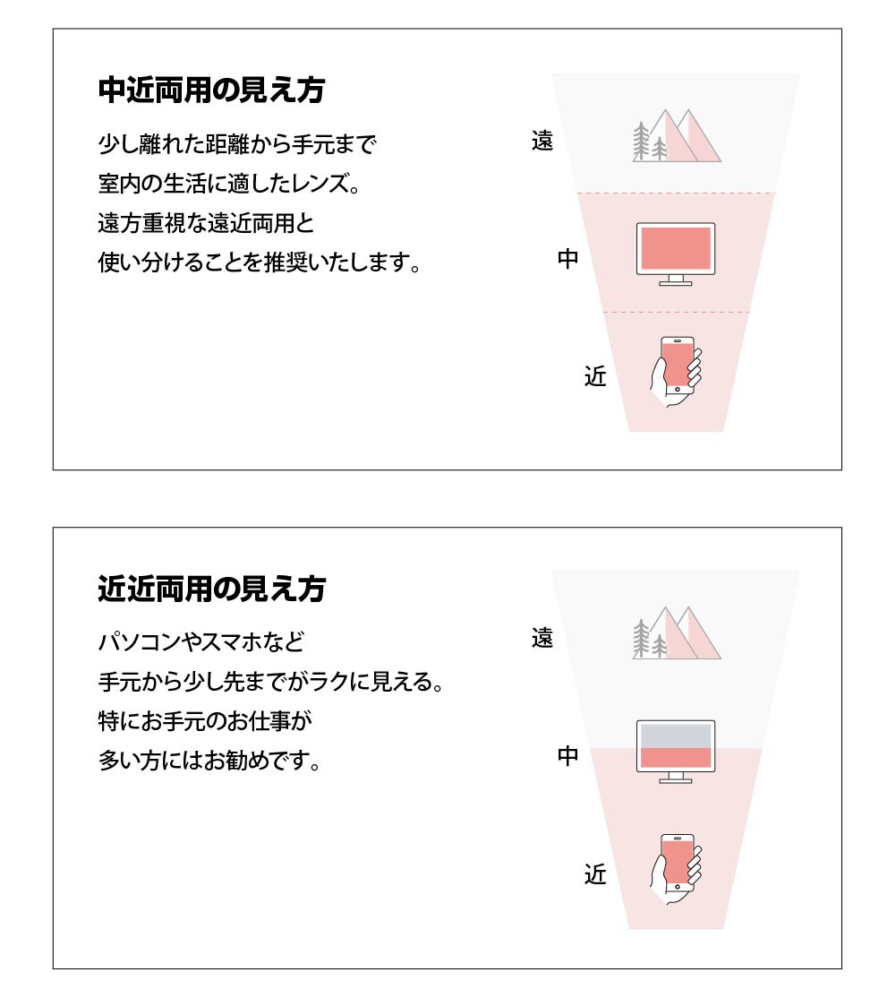 中近両用の見え方
少し離れた距離から手元まで室内の生活に適したレンズ。
遠方重視遠近両用と使い分けることを推奨いたします。
近々両用な見え方
パソコンやスマホなど手元から少し先までがラクに見える。
特にお手元のお仕事が多い方にはお勧めです。