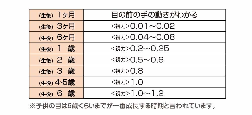 生後1か月生後3か月生後6か月生後1歳生後2歳生後3歳生後4～5歳生後6歳