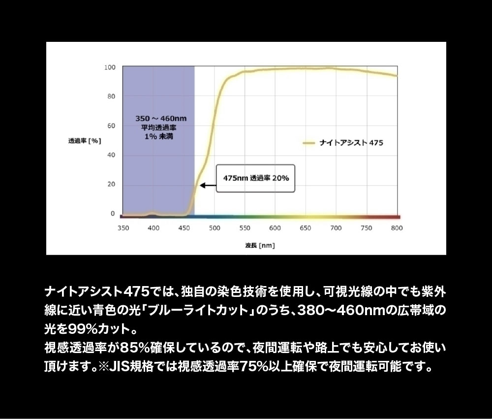 ナイトアシスト475では、独自の染色技術を使用し、可視光線の中でも紫外線に近い青色の光「ブルーライトカット」のうち、380～460㎜の広帯域の光を99％カット。
視感透過率が85％確保しているので、夜間運転や路上でも安心してお使い頂けます。※JIS規格では視感透過率75％確保で夜間運転可能です。