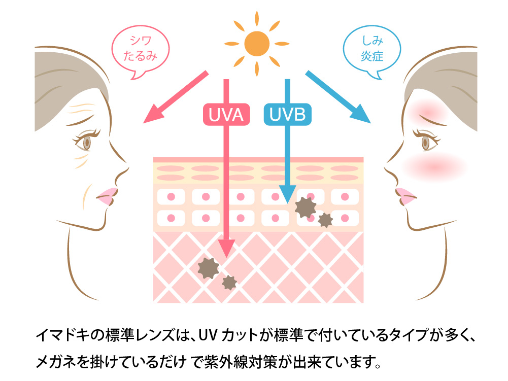 シミたるみ
しみ炎症イマドキの標準レンズは、UV カットが標準で付いているタイプが多く、
メガネを掛けているだけ で紫外線対策が出来ています。