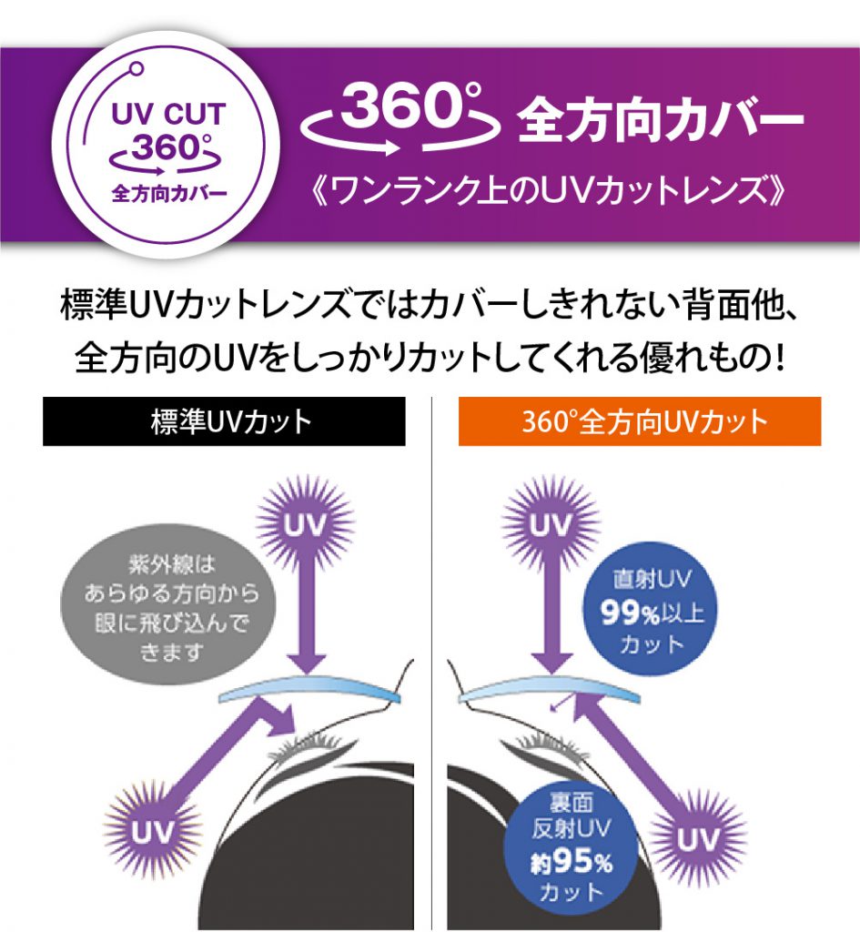 標準UVカットレンズではカバーしきれない背面他、
全方向のUVをしっかりカットしてくれる優れもの！