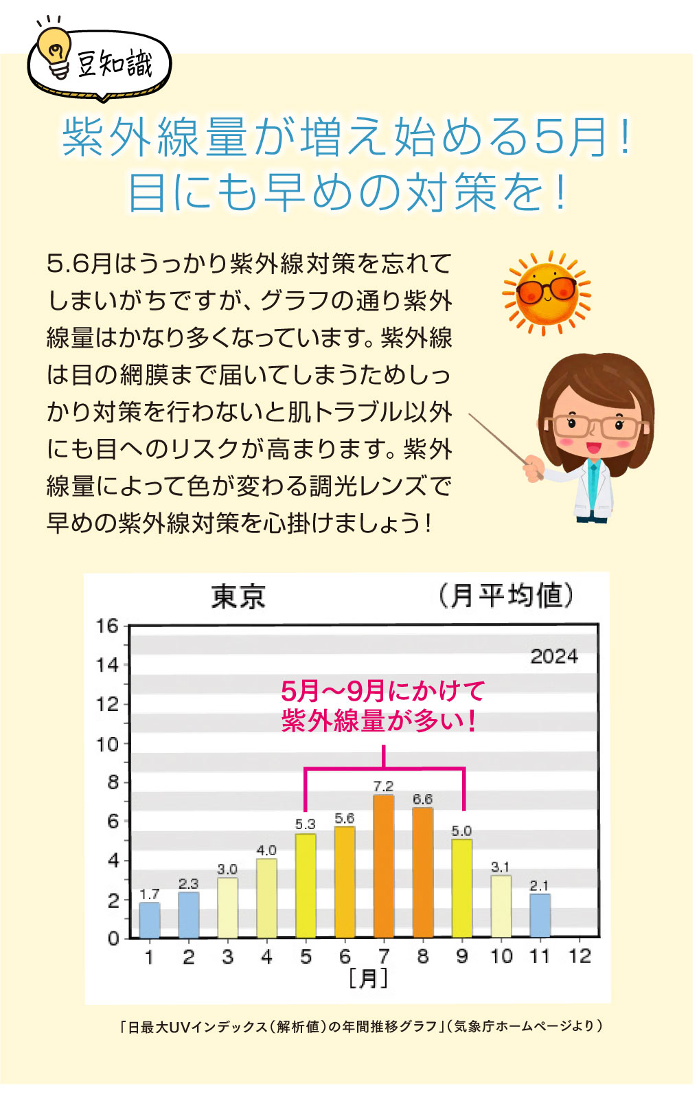 ”豆知識”
紫外線量が増え始める5月！
目にも早めの対策を！

5.6月はうっかり紫外線対策を忘れてしまいがちですが、グラフの通り紫外線量はかなり多くなっています。
紫外線は目の網膜まで届いてしまうためしっかり対策を行わないと肌トラブル以外にも目へのリスクが高まります。
紫外線量によって色が変わる調光レンズで早めの紫外線対策を心掛けましょう！


5月から9月にかけて紫外線量が多い！
