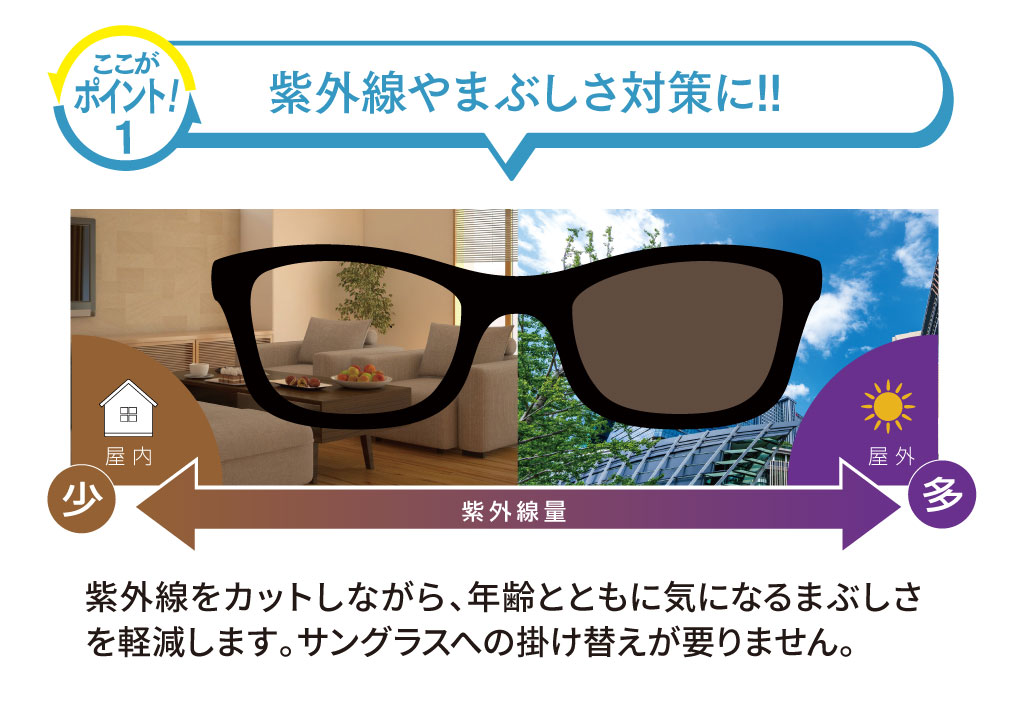 【ここがポイント！1.】
「紫外線やまぶしさ対策に！」
紫外線をカットしながら、年齢とともに気になるまぶしさを軽減します。
サングラスへの掛け替えが要りません。
