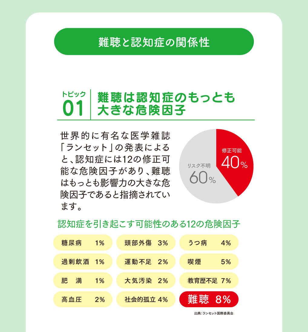 難聴と認知症の関係性

★トピック1.　難聴は認知症のもっとも大きな危険因子

世界的に有名な医学雑誌ランセットの発表によると、認知症には12の修正可能な危険因子があり、難聴はもっとも影響力の大きな危険因子であるとされています。

認知症を引き起こす可能性のある12の危険因子
・糖尿病　1％
・頭部外傷　3％
・うつ病　4％
・過剰飲酒　1％
・運動不足　2％
・喫煙　5％
・肥満　1％
・大気汚染　2％
・教育歴不足　7％
・高血圧　2％
・社会的孤立　4％
・難聴　8％