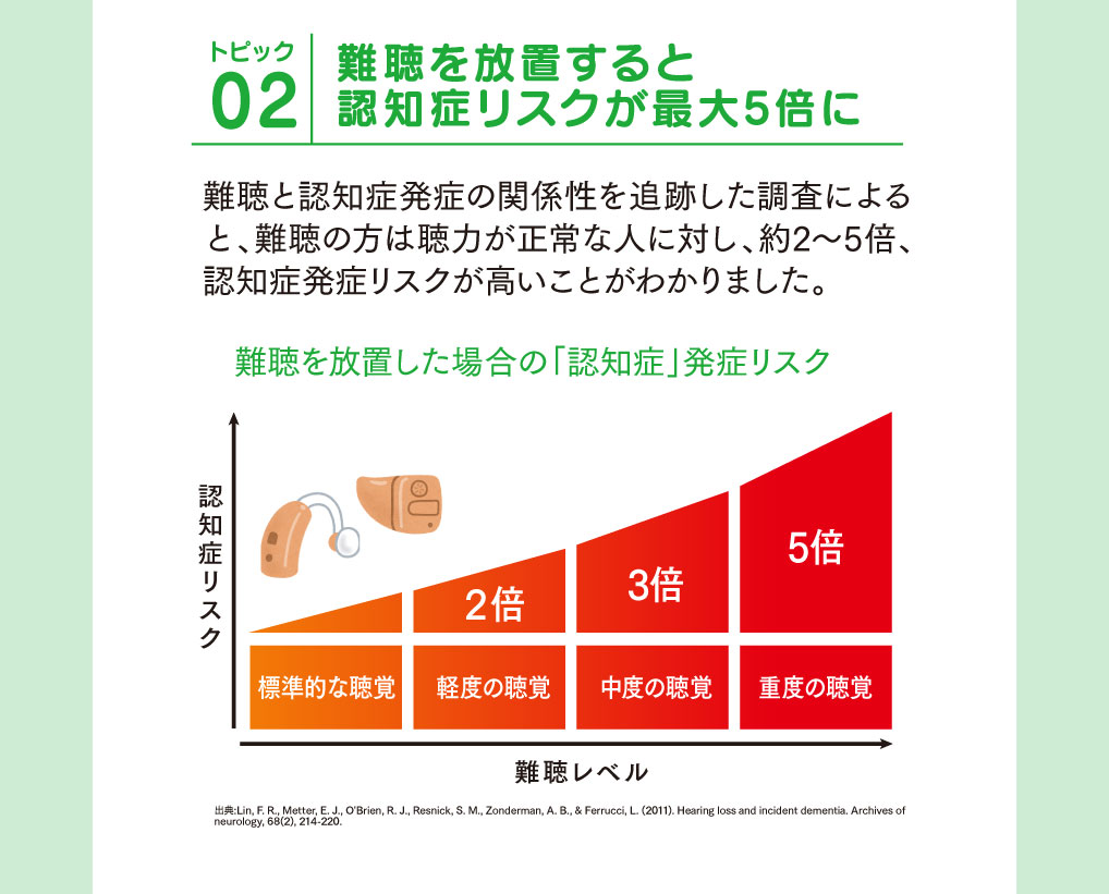★トピック2.　難聴を放置すると
認知症リスクが最大5倍に

難聴と認知症発症の関係性を追跡した調査によると、難聴の方は聴力が正常な人に対し、約2～5倍認知症発症リスクが高いことがわかりました。

難聴を放置した場合の「認知症」発症リスク