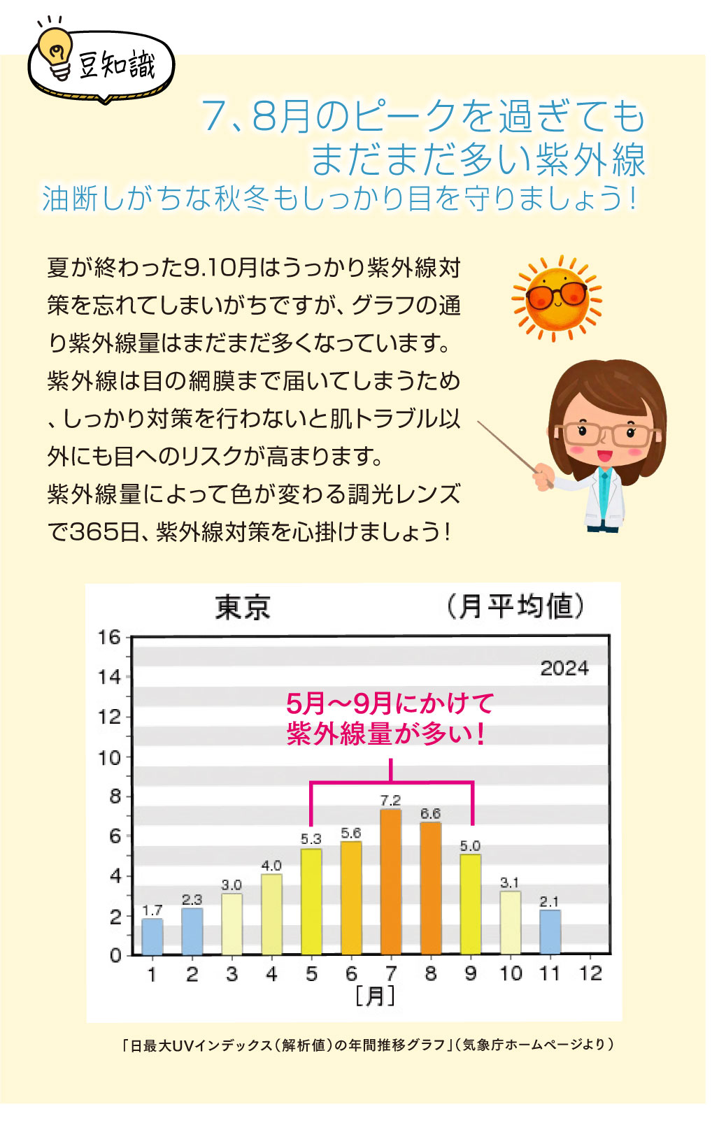 ”豆知識”
7、8月のピークを過ぎてもまだまだ多い紫外線
油断しがちな秋冬もしっかり目を守りましょう！

5.6月はうっかり紫外線対策を忘れてしまいがちですが、グラフの通り紫外線量はかなり多くなっています。
紫外線は目の網膜まで届いてしまうためしっかり対策を行わないと肌トラブル以外にも目へのリスクが高まります。
紫外線量によって色が変わる調光レンズで早めの紫外線対策を心掛けましょう！

夏が終わった9、10月はうっかり紫外線対策を忘れてしまいがちですが、グラフの通り紫外線量はまだまだ多くなっています。
紫外線は目の網膜まで届いてしまうため、しっかり対策を行わないと肌トラブル以外にも目のリスクが高まります。
紫外線量によって色が変わる調光レンズで365日、紫外線対策を心掛けましょう！