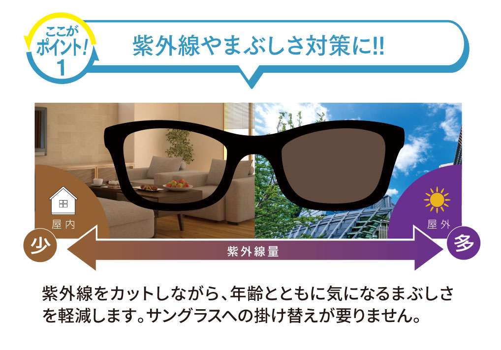 ここがポイント1.
紫外線やまぶしさ対策に！
紫外線をカットしながら、年齢と共に気になるまぶしさを軽減します。サングラスへの掛け替えが要りません。